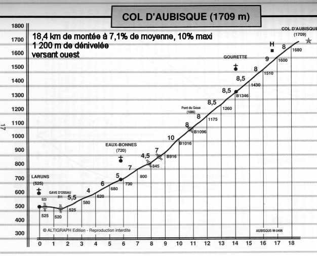 Col d'aubisque