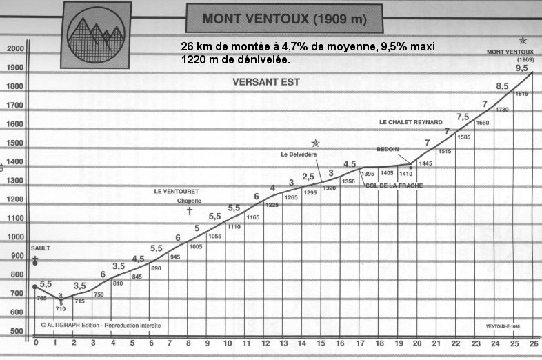 mont Ventoux-Sault