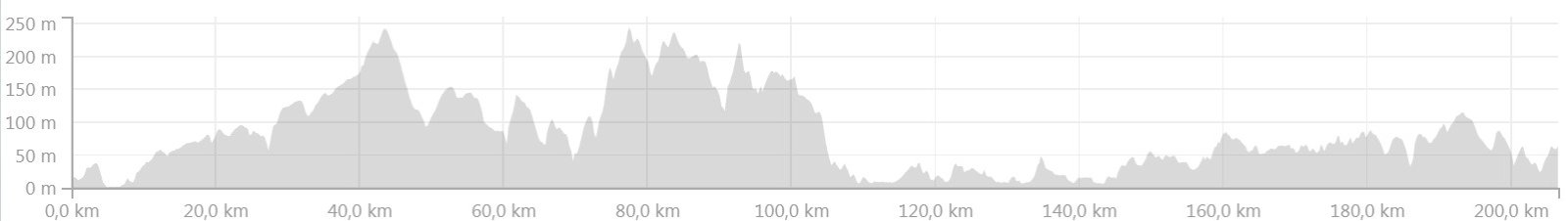 Profil du parcours