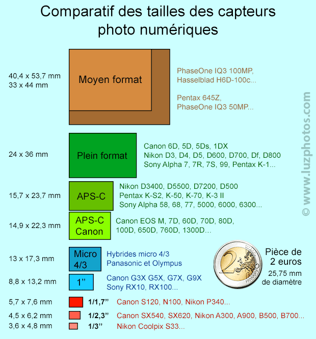 Taille-capteur-photo-numerique.png