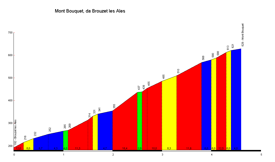 Montée du Mt Bouquet (dit le bourricot)