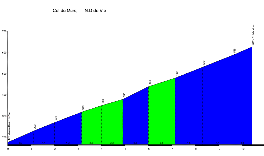 Cols des Murs